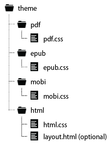 File structure for theme overrides within a single project